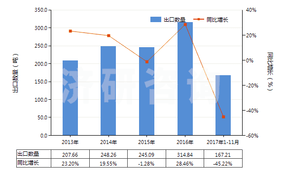 2013-2017年11月中國氯化鈷(HS28273930)出口量及增速統(tǒng)計